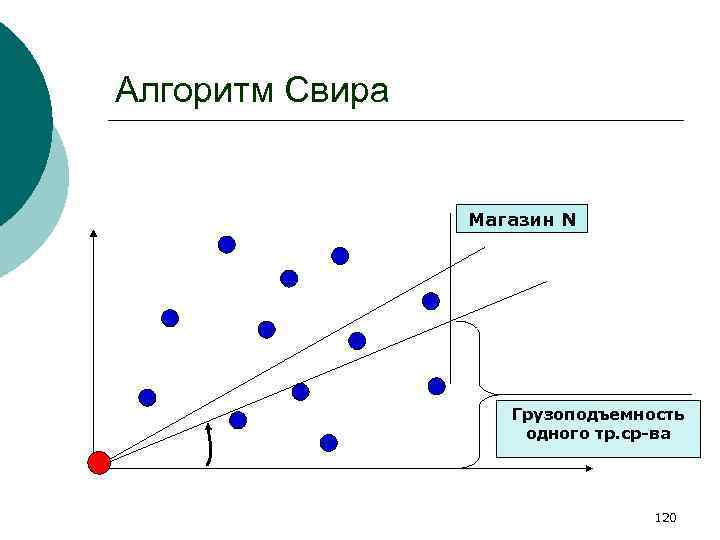 Алгоритм Свира Магазин N Грузоподъемность одного тр. ср-ва 120 