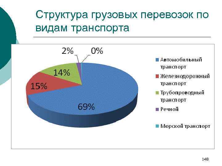 Транспортная логистика диаграмма