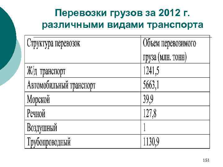Перевозки грузов за 2012 г. различными видами транспорта 151 
