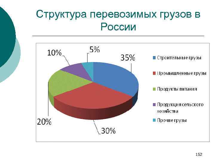 Структура перевозимых грузов в России 152 
