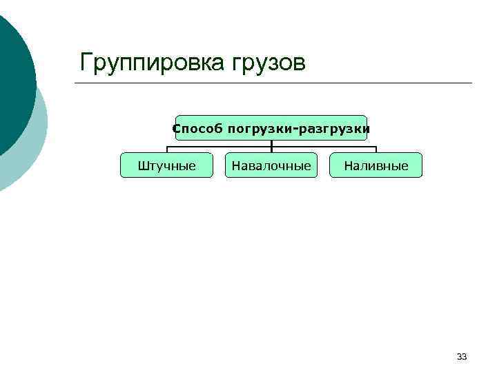 Группировка грузов Способ погрузки-разгрузки Штучные Навалочные Наливные 33 