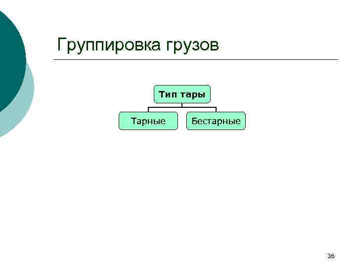 Группировка грузов Тип тары Тарные Бестарные 36 