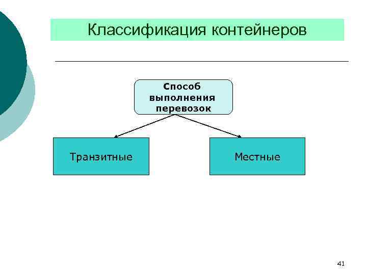 Классификация контейнеров Способ выполнения перевозок Транзитные Местные 41 