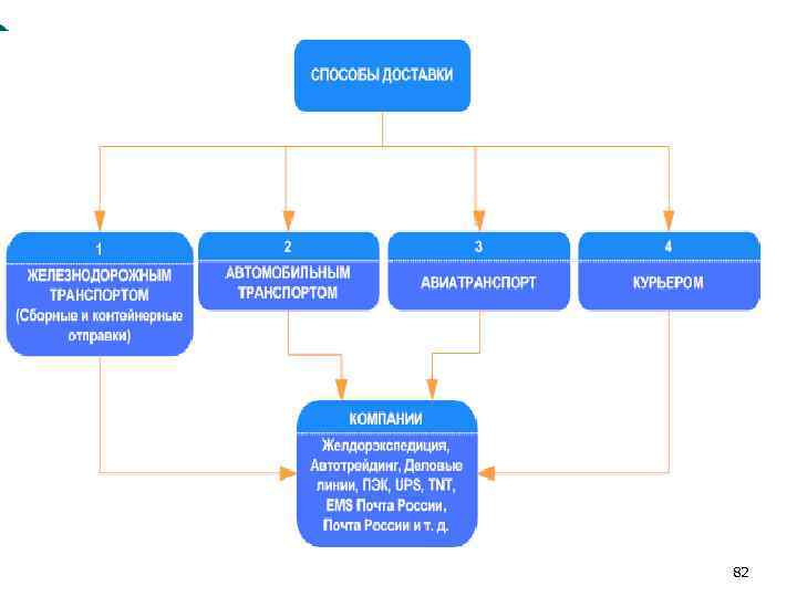 Выбор вида транспортного средства