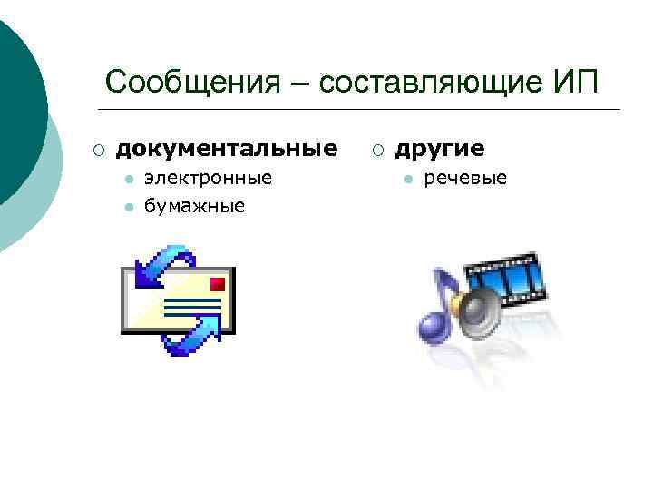 Сообщения – составляющие ИП ¡ документальные l l электронные бумажные ¡ другие l речевые