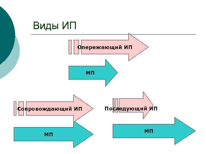 Виды ИП Опережающий ИП МП Сопровождающий ИП МП Последующий ИП МП 