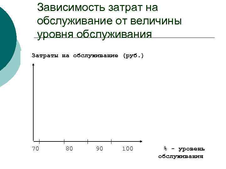 Зависимость затрат на обслуживание от величины уровня обслуживания Затраты на обслуживание (руб. ) 70