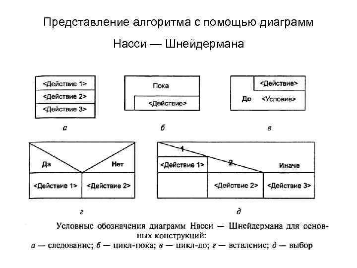 Способы представления алгоритмов