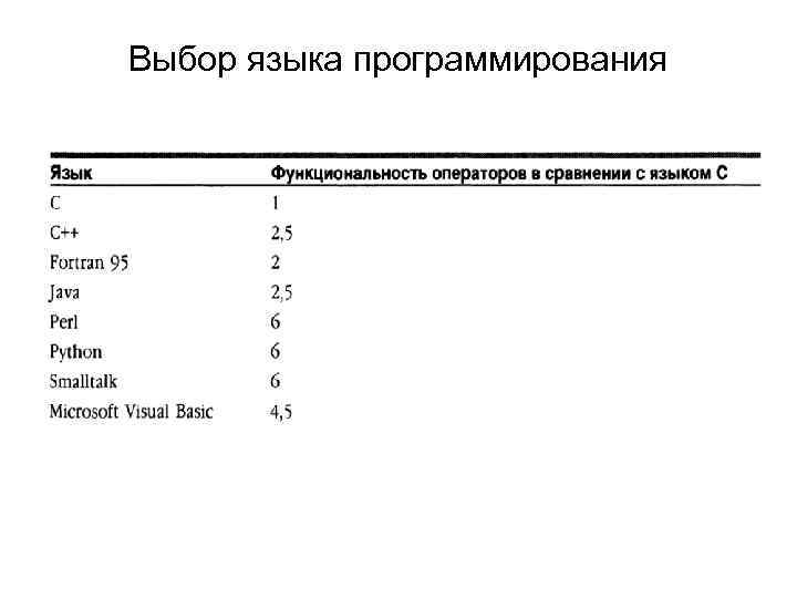 Выбор языка программирования 