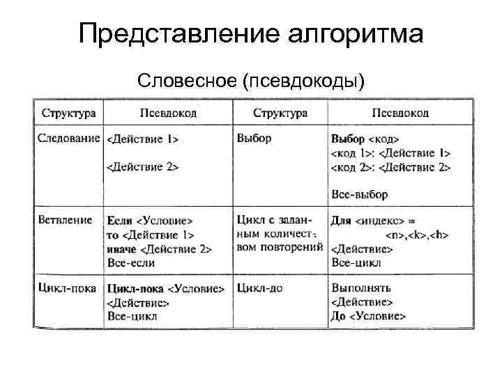 Представление алгоритма Словесное (псевдокоды) 