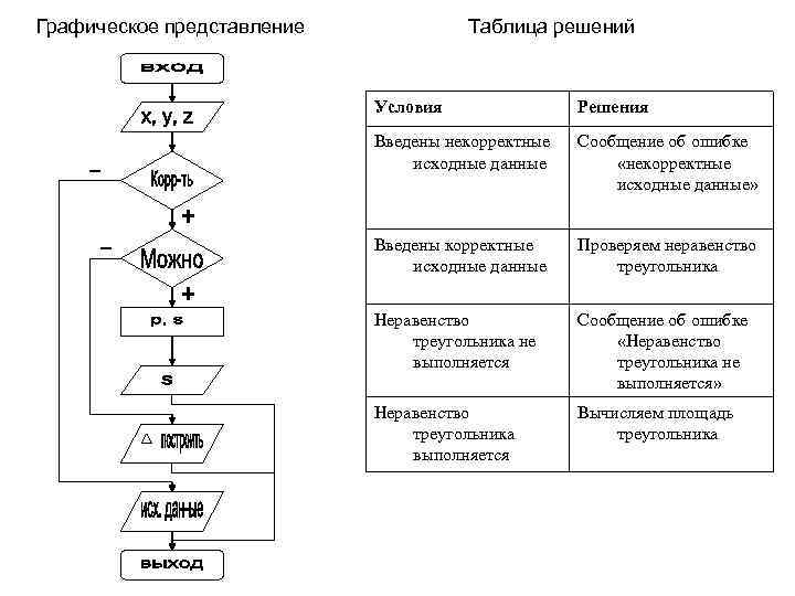 Таблица это представление. Графическое представление исходных данных. Графические условия решения задач управления. Таблица для решения вопросов. Графическое представление списка.