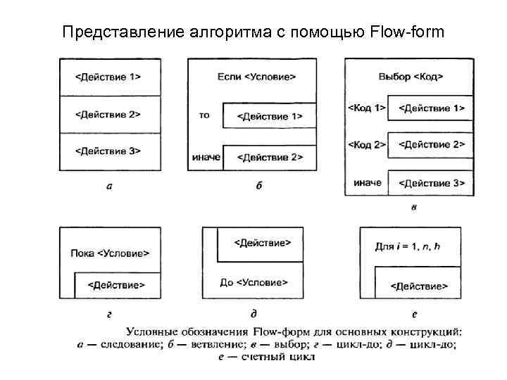 Представление алгоритма с помощью Flow-form 