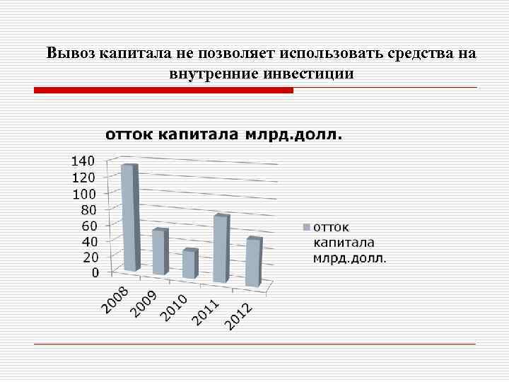 Вывоз капитала не позволяет использовать средства на внутренние инвестиции 