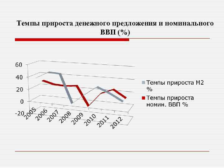 Темпы прироста денежного предложения и номинального ВВП (%) 