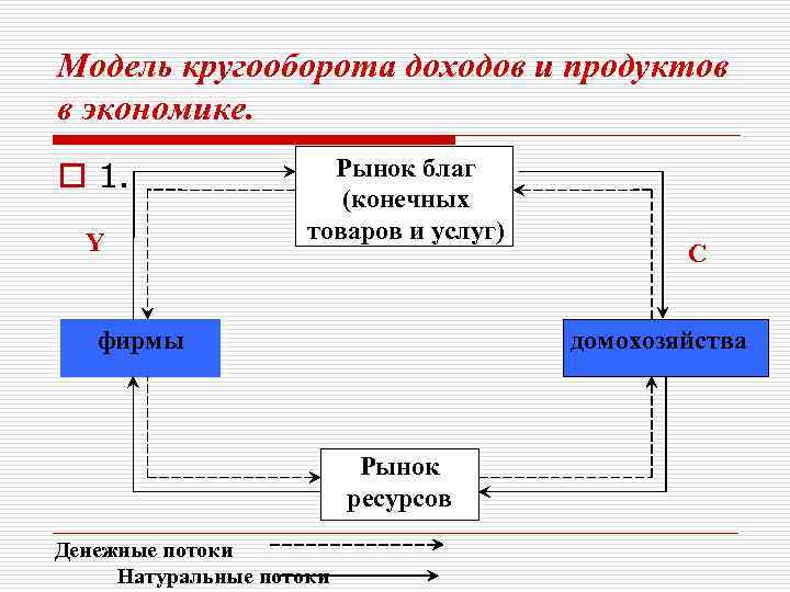 Экономика конечный товар