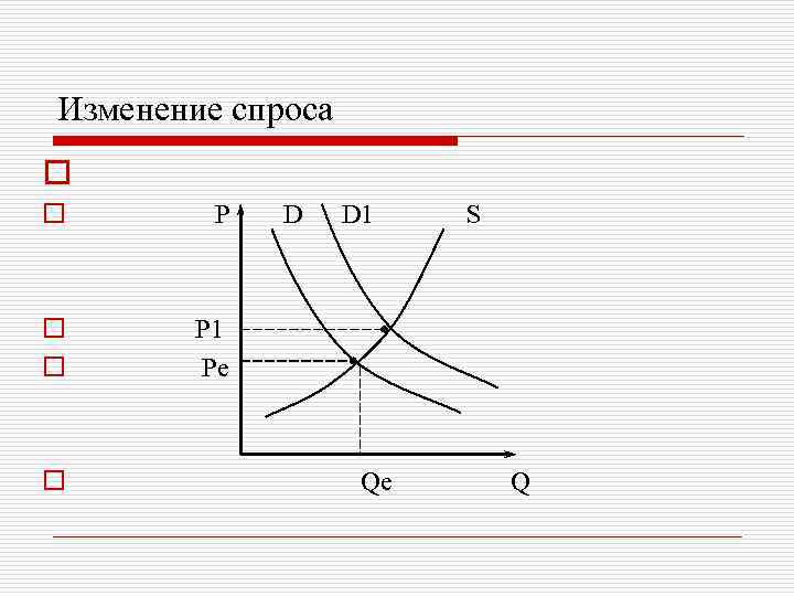 Изменение спроса o o P D D 1 S o P 1 o Pe