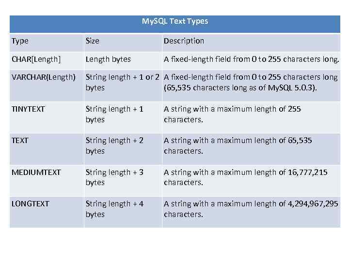 My. SQL Text Types Type Size Description CHAR[Length] Length bytes A fixed-length field from