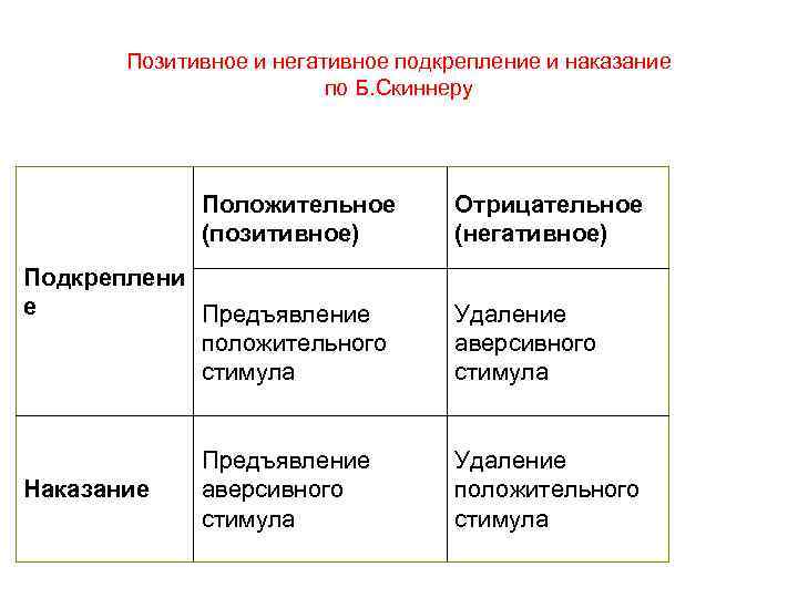 Подкрепление по скиннеру. Положительное и отрицательное подкрепление примеры. Приведите пример отрицательного подкрепления. Положительное наказание и отрицательное подкрепление. Позитивное и негативное подкрепление.