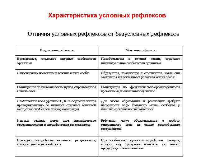 Характеристика условных рефлексов Отличия условных рефлексов от безусловных рефлексов Безусловные рефлексы Врожденные, организма отражают