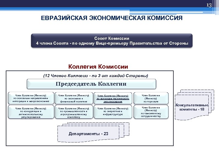 Экономический совет комиссии. Схема структуры Евразийского экономического комиссии. Евразийская экономическая комиссия схема. Структура Евразийской экономической комиссии. Структура коллегии Евразийской экономической комиссии.