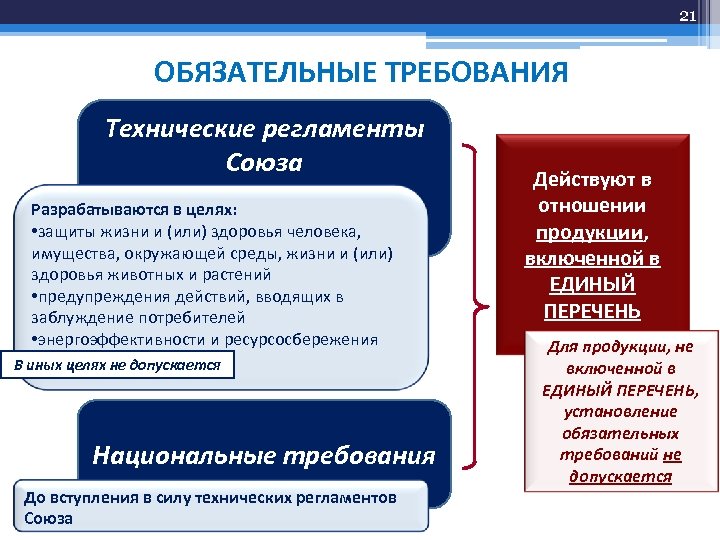 Обязательные требования технических регламентов