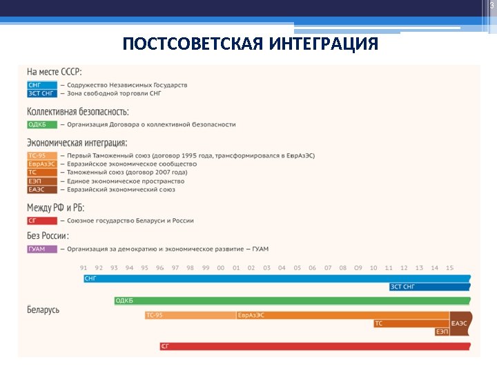 3 ПОСТСОВЕТСКАЯ ИНТЕГРАЦИЯ 