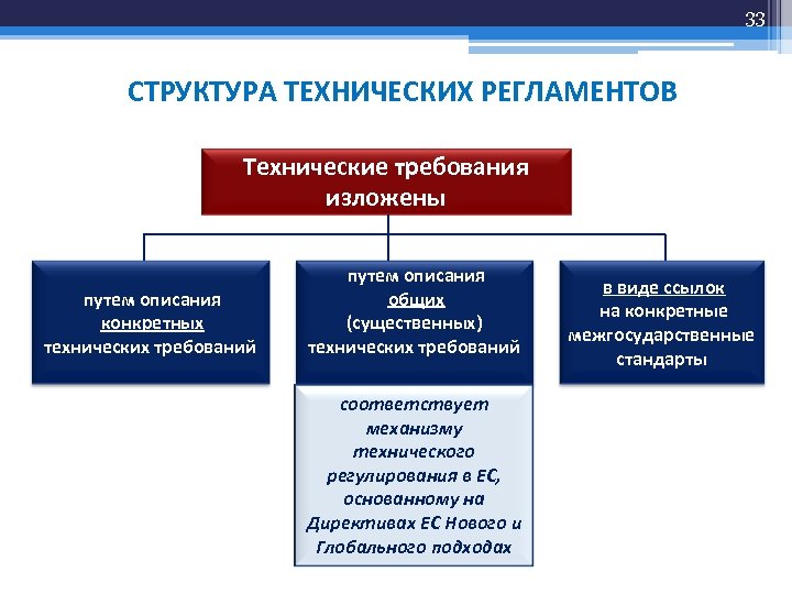 Основополагающие технические регламенты