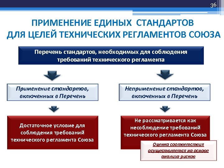 Применение технических регламентов. Стандарты о техническом регулировании регламенты. Применение технического регламента и стандарта. Перечень технических регламентов ЕАЭС. Технический регламент и стандарты ЕАЭС.