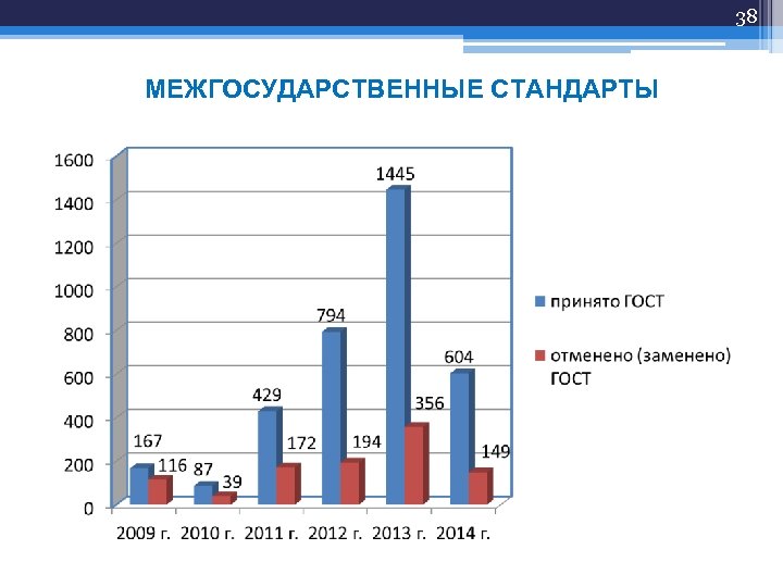 38 МЕЖГОСУДАРСТВЕННЫЕ СТАНДАРТЫ 