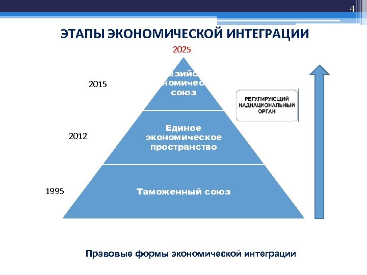 Формы экономической интеграции