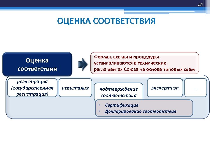 О типовых схемах оценки соответствия