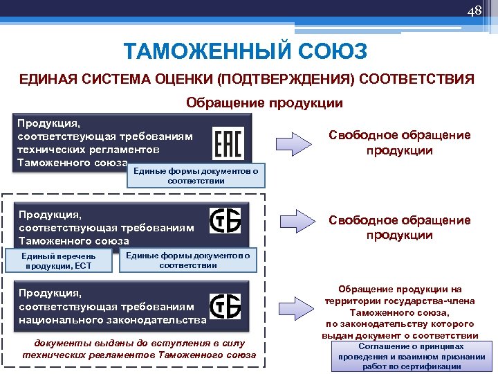 Применение технических регламентов евразийского экономического союза