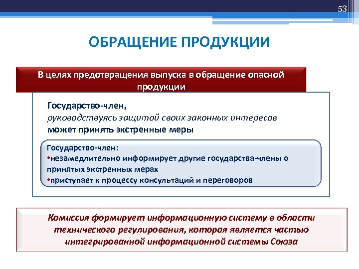 53 ОБРАЩЕНИЕ ПРОДУКЦИИ В целях предотвращения выпуска в обращение опасной продукции Государство-член, руководствуясь защитой