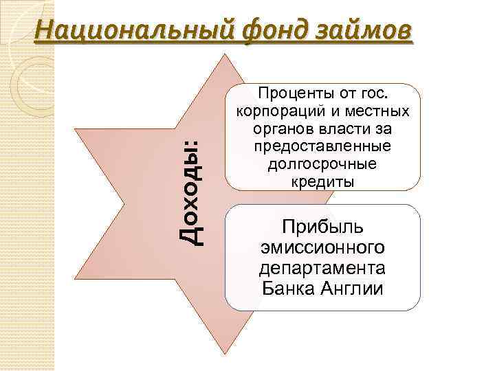 Доходы: Национальный фонд займов Проценты от гос. корпораций и местных органов власти за предоставленные