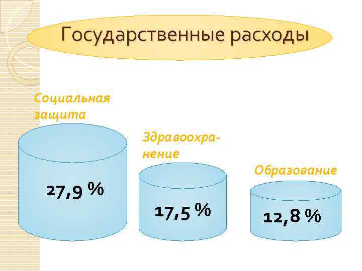 Государственные расходы Социальная защита Здравоохранение 27, 9 % 17, 5 % Образование 12, 8