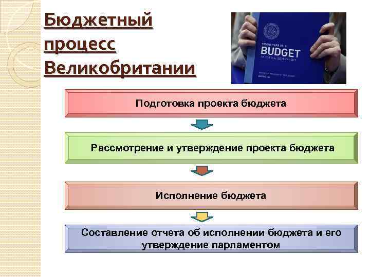 Бюджетный процесс Великобритании Подготовка проекта бюджета Рассмотрение и утверждение проекта бюджета Исполнение бюджета Составление