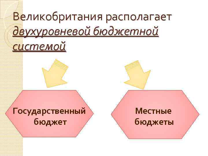 Великобритания располагает двухуровневой бюджетной системой Государственный бюджет Местные бюджеты 