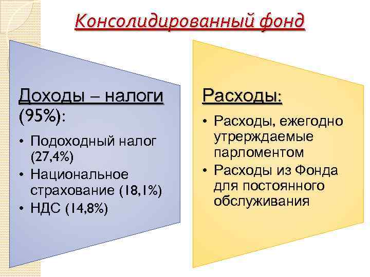 Консолидированный фонд Доходы – налоги (95%): • Подоходный налог (27, 4%) • Национальное страхование