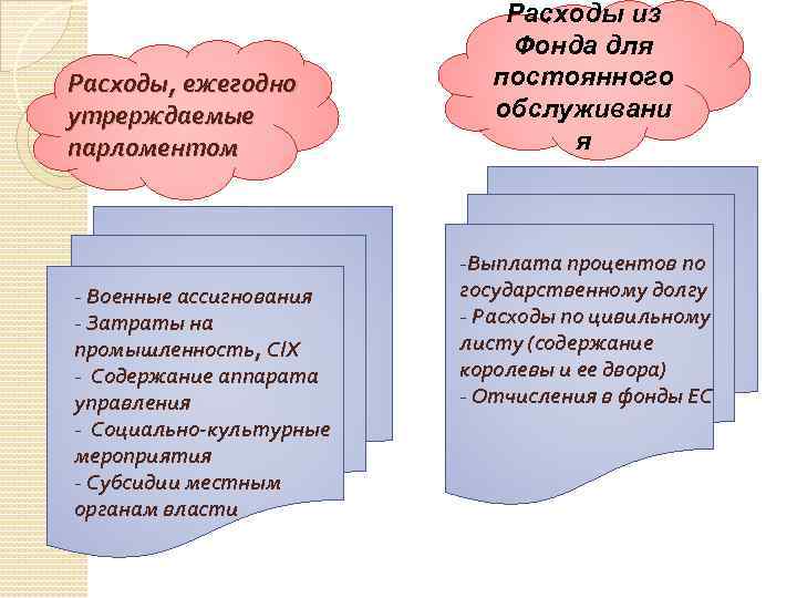 Расходы, ежегодно утрерждаемые парломентом - Военные ассигнования - Затраты на промышленность, С/Х - Содержание