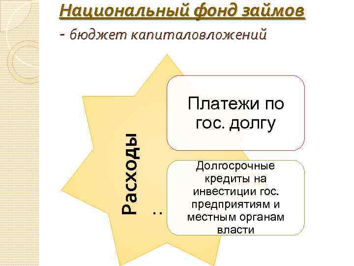 Национальный фонд займов - бюджет капиталовложений Расходы : Платежи по гос. долгу Долгосрочные кредиты