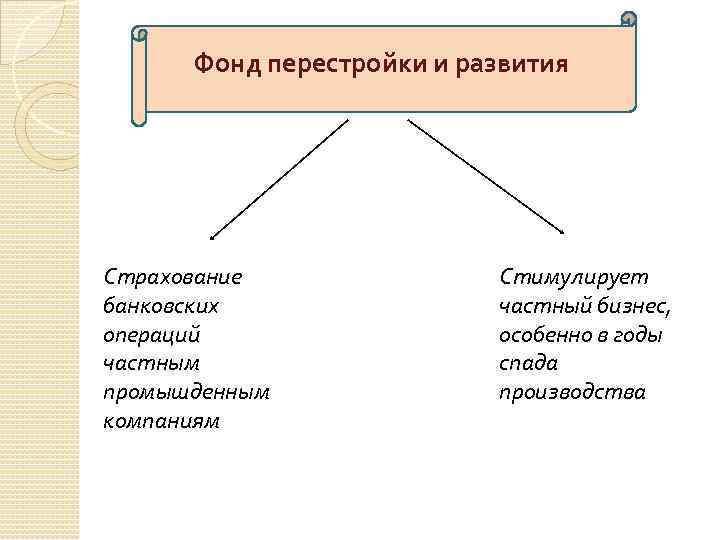 Фонд перестройки и развития Страхование банковских операций частным промышденным компаниям Стимулирует частный бизнес, особенно