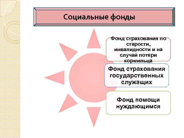 Социальные фонды Фонд страхования по старости, инвалидности и на случай потери кормильца Фонд страхования