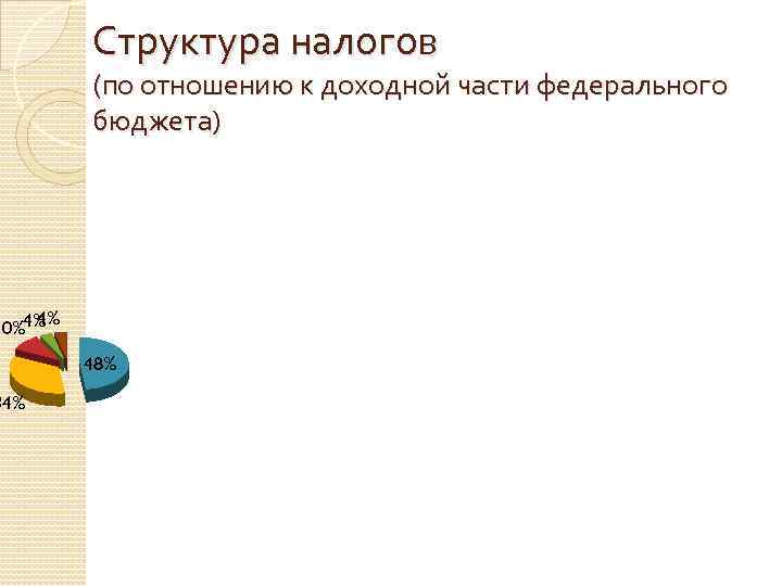 Структура налогов (по отношению к доходной части федерального бюджета) 4% 10%4% 34% 48% 