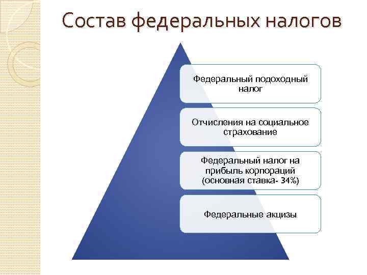 Состав федеральных налогов Федеральный подоходный налог Отчисления на социальное страхование Федеральный налог на прибыль