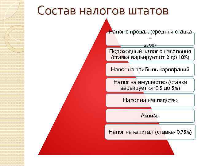 Состав налогов штатов Налог с продаж (средняя ставка – 4 -5%) Подоходный налог с