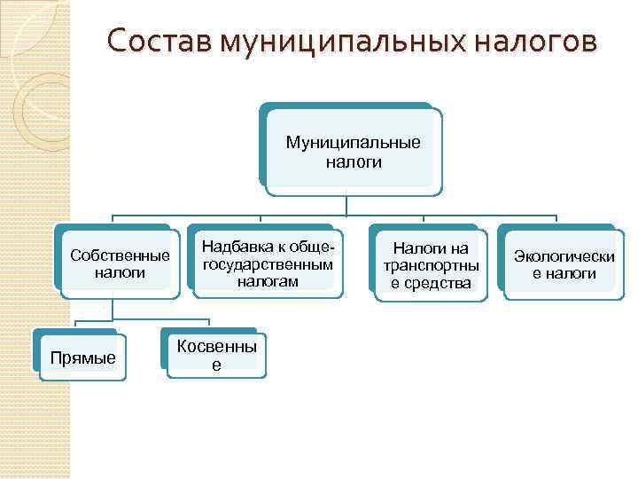 Состав муниципальных налогов Муниципальные налоги Собственные налоги Прямые Надбавка к общегосударственным налогам Косвенны е