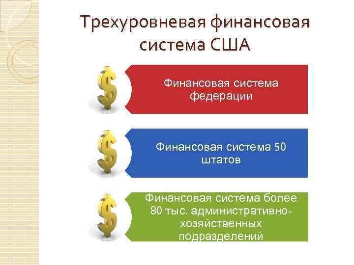 Финансовая система сша презентация