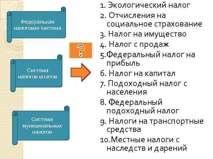 Федеральная налоговая система Система налогов штатов Система муниципальных налогов 1. Экологический налог 2. Отчисления