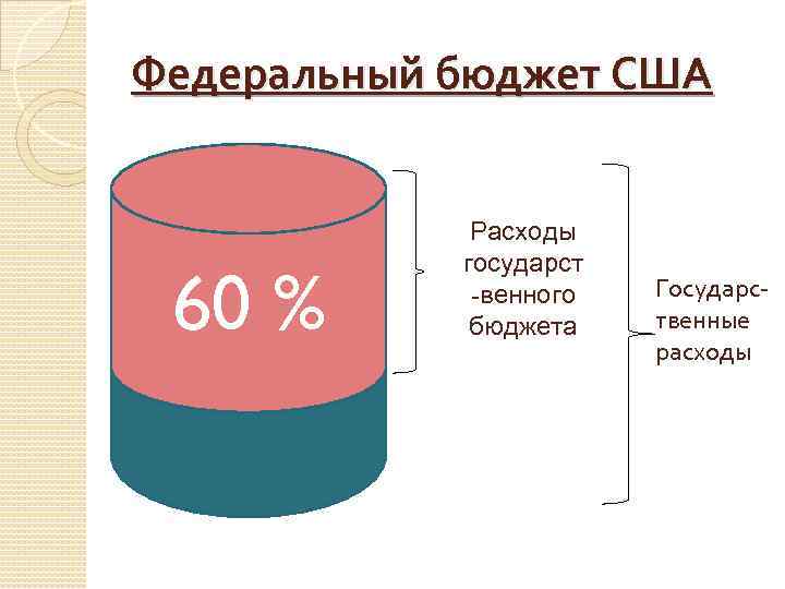 4 федеральный бюджет. Федеральный бюджет Америки. Из чего состоит бюджет США. Федеральный бюджет США картинки. Бюджет США на 1992 год.