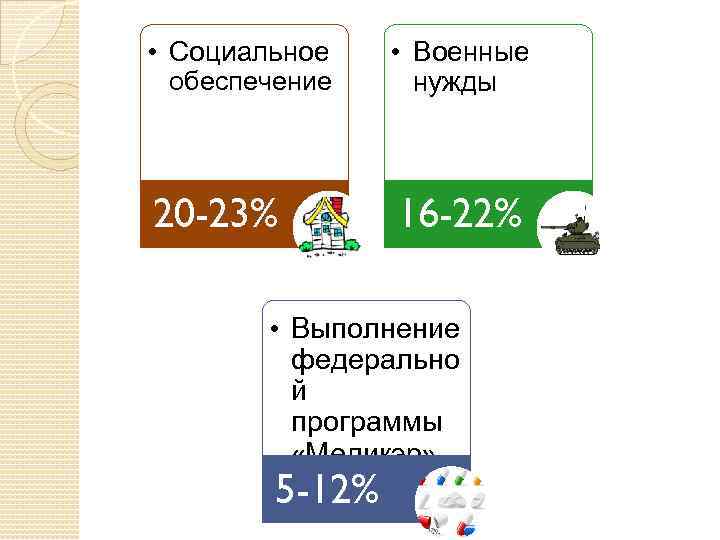  • Социальное • Военные нужды 20 -23% 16 -22% обеспечение • Выполнение федерально